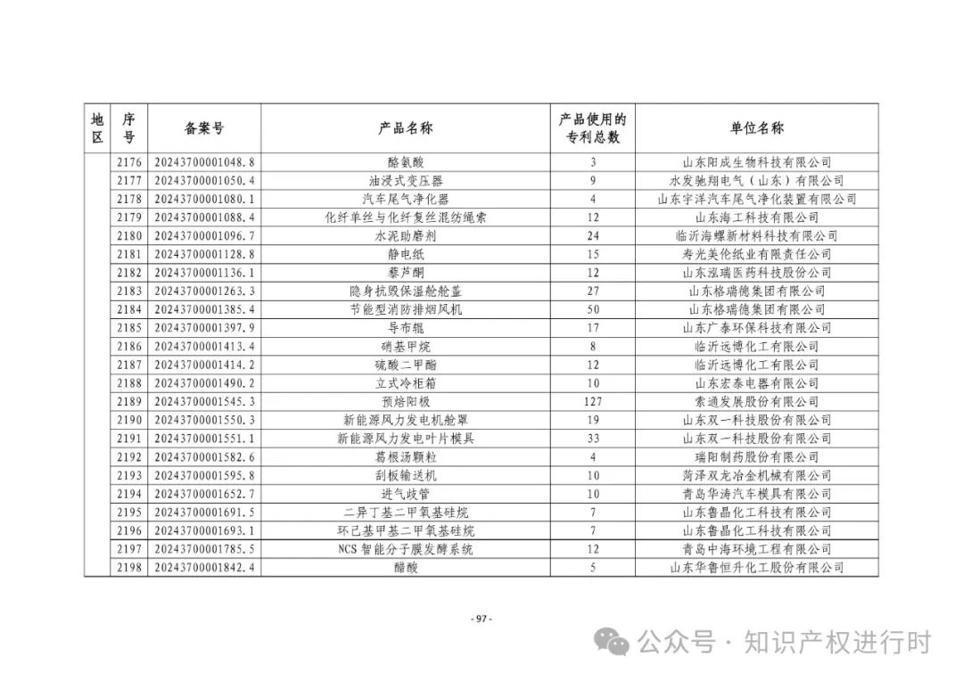 3197件！2024年度专利密集型产品名单