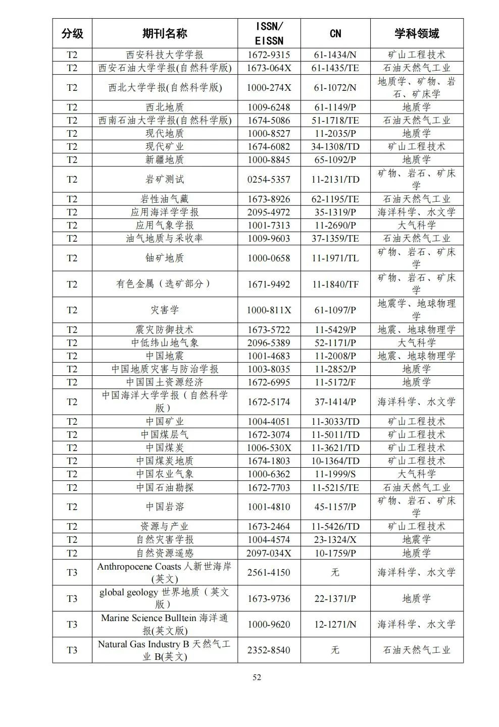 58个领域!高质量科技期刊分级目录总汇第四版发布
