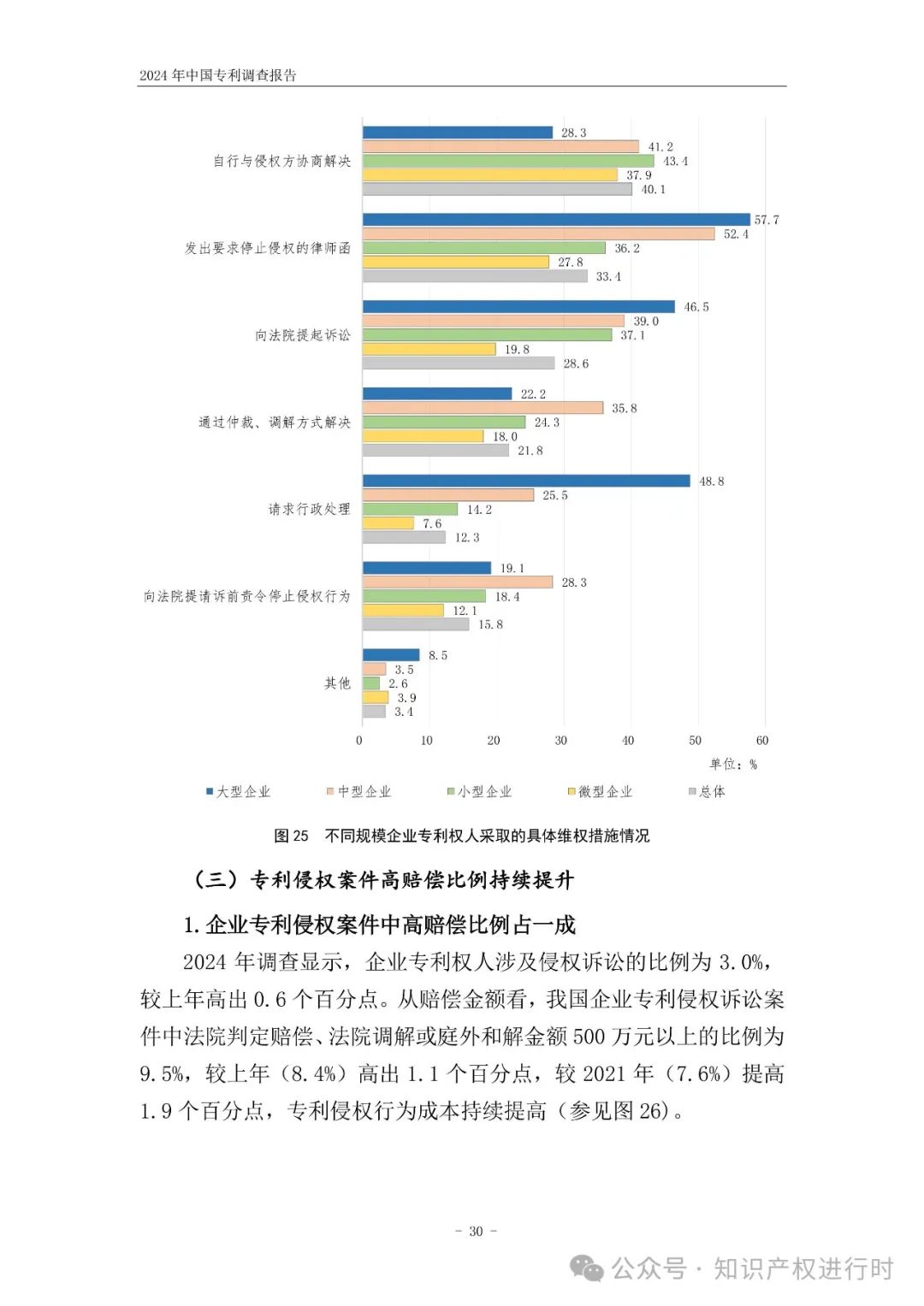 国知局:33.8%未产业化发明专利用于高企等企业资质认定或项目申报;14.8%用于职称评审、绩效考核|2024年中国专利调查报告