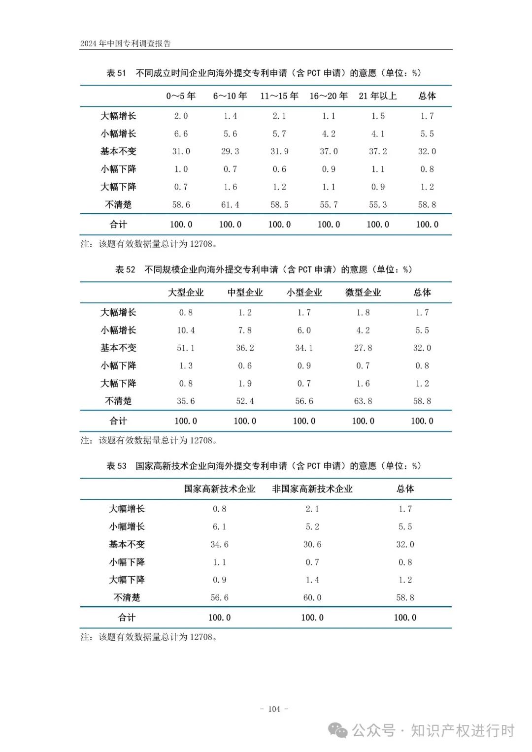 国知局:33.8%未产业化发明专利用于高企等企业资质认定或项目申报;14.8%用于职称评审、绩效考核|2024年中国专利调查报告