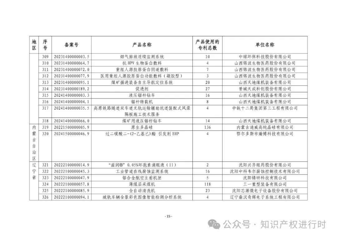 3197件！2024年度专利密集型产品名单