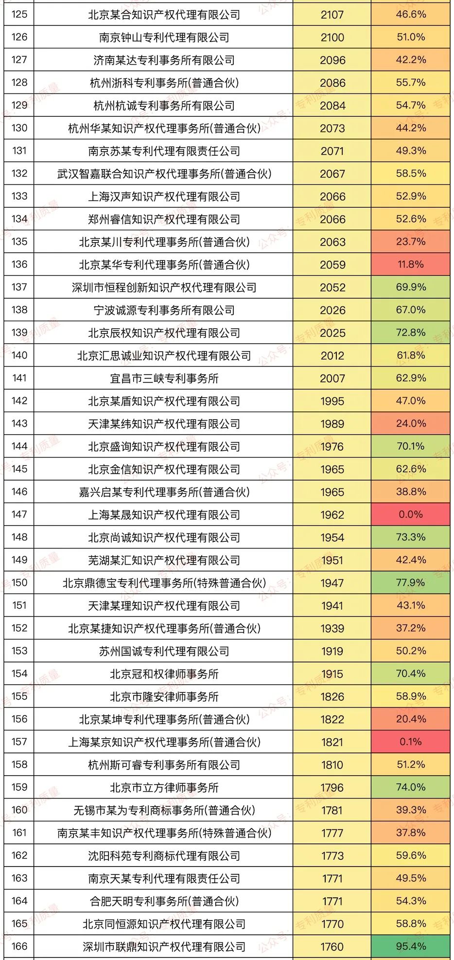 【榜单】2024年国内发明结案数量≥1000件代理所发明授权率排行