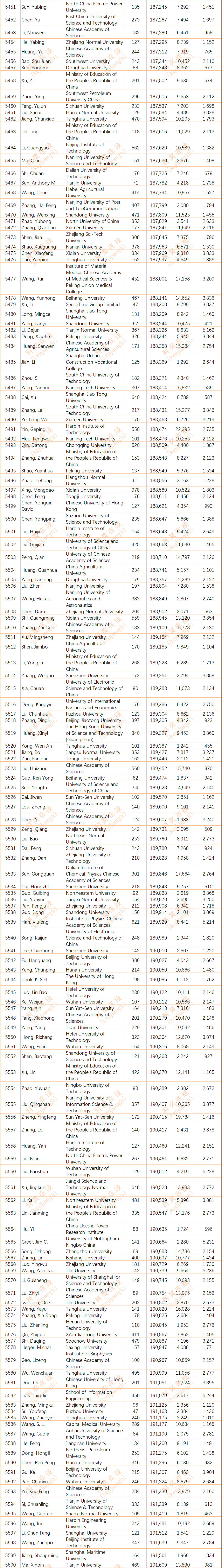2024年度全球前2%顶尖科学家榜单发布(全名单)