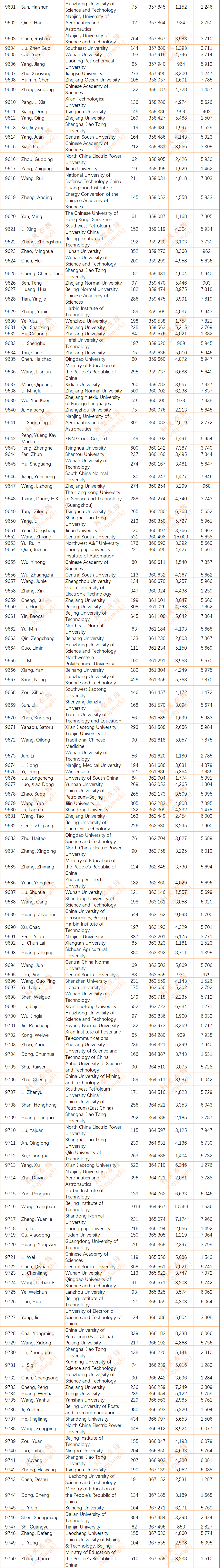 2024年度全球前2%顶尖科学家榜单发布(全名单)