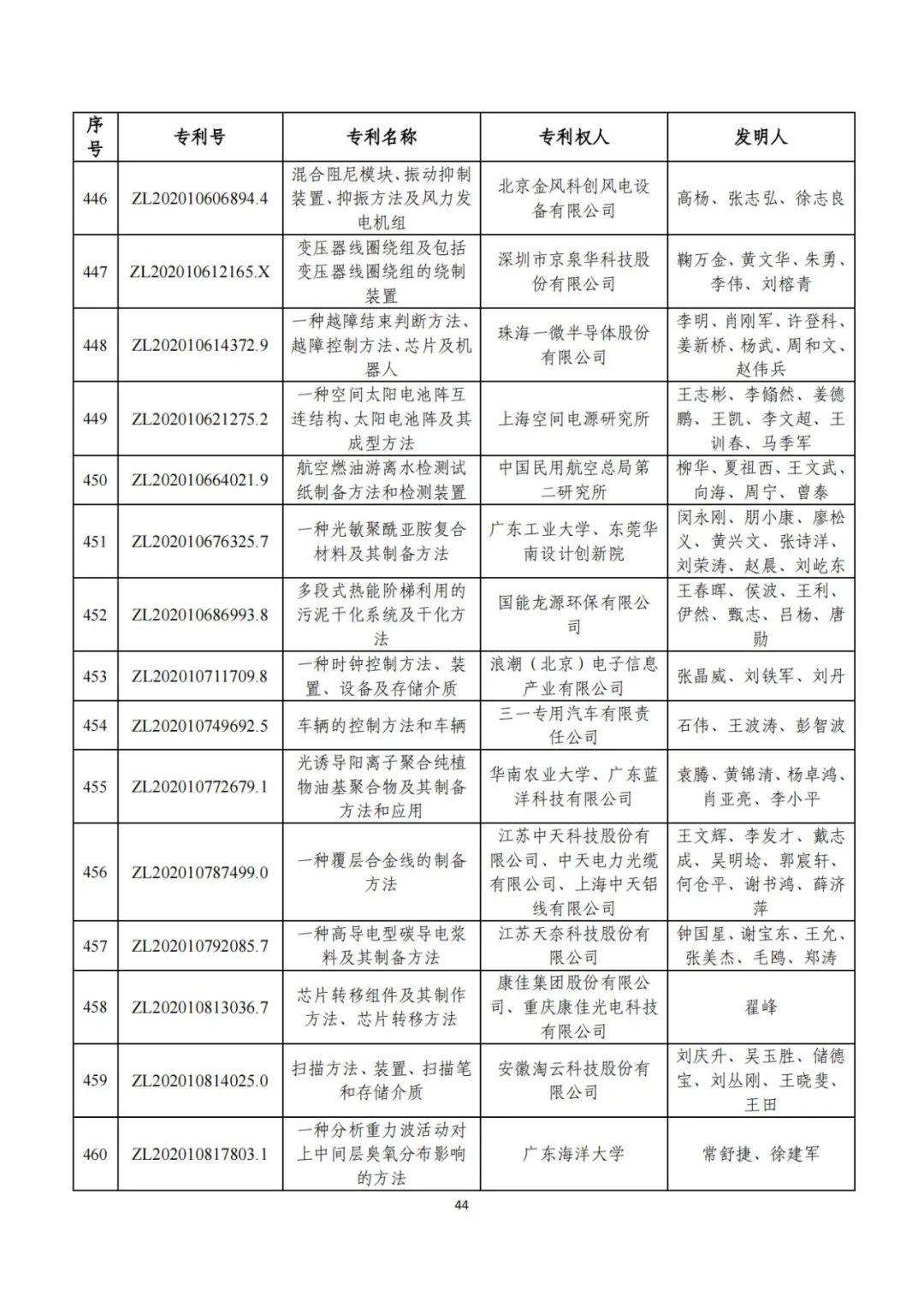 第二十五届中国专利奖评审结果公示