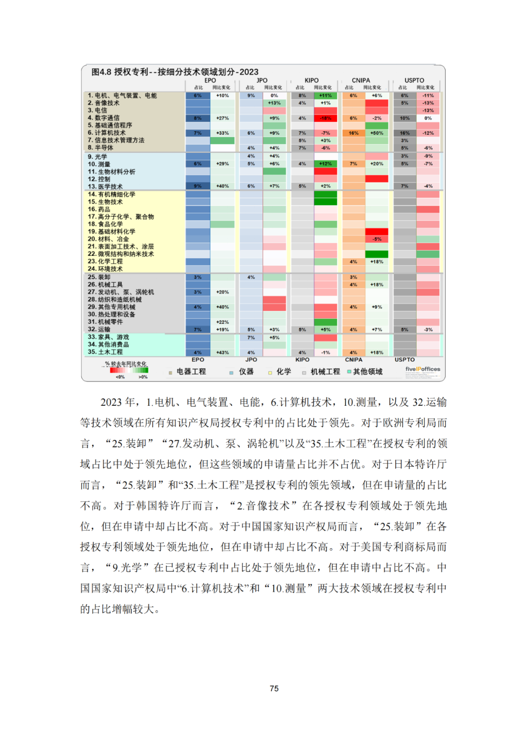 《2023年世界五大知识产权局统计报告》(中英文版全文)发布!