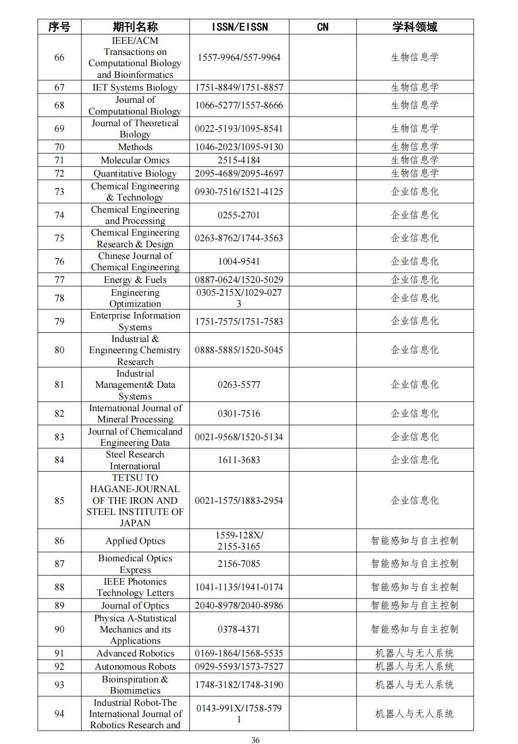 58个领域!高质量科技期刊分级目录总汇第四版发布