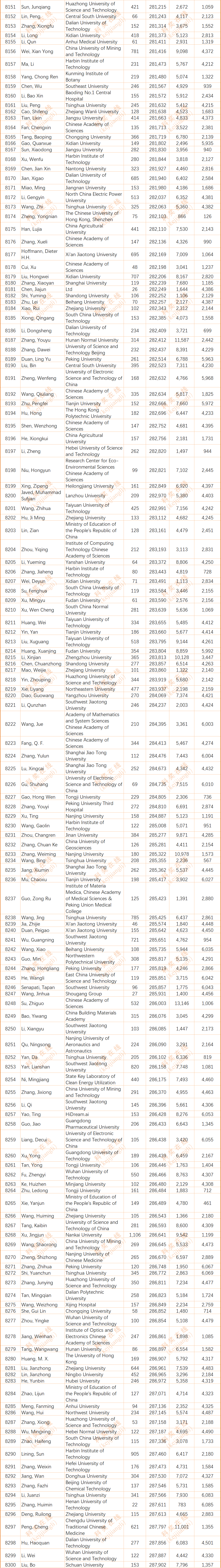 2024年度全球前2%顶尖科学家榜单发布(全名单)