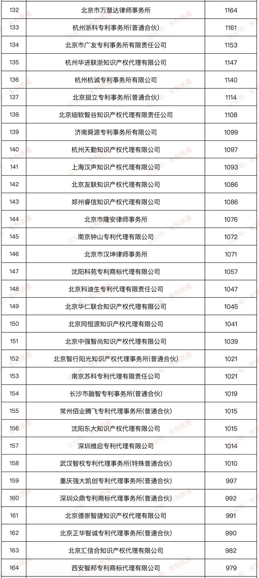 【榜单】2024年国内发明授权数量≥500件代理所排行