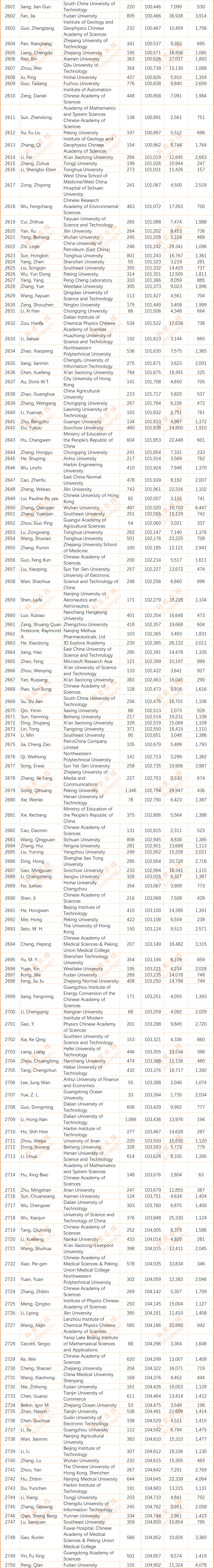 2024年度全球前2%顶尖科学家榜单发布(全名单)