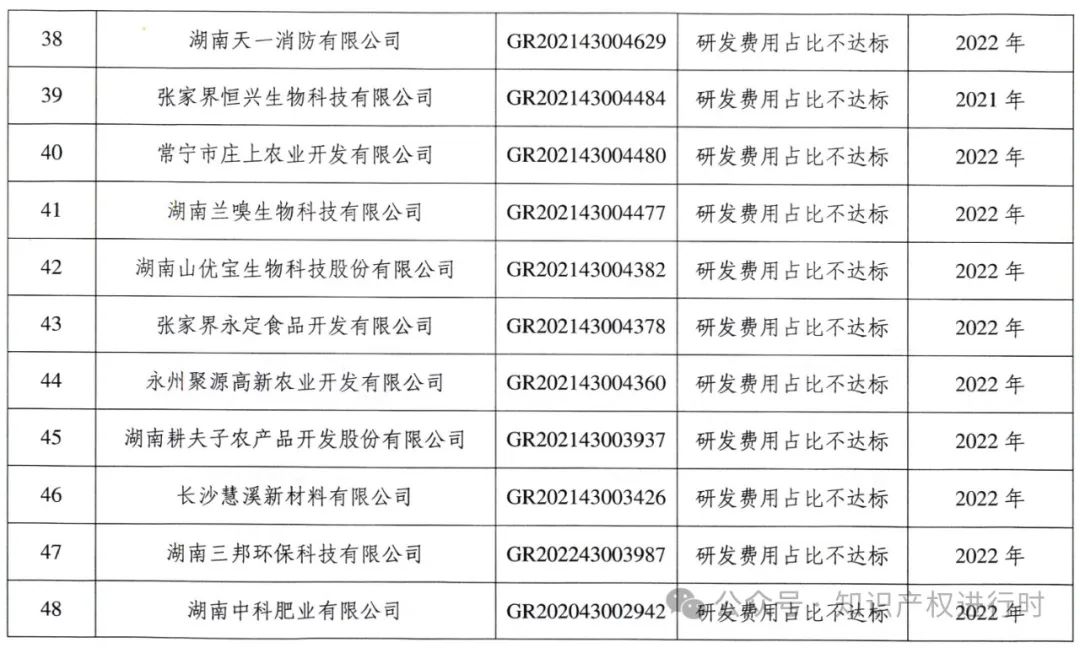 这些情形将被取消高企资格 | 严查! 取消1296家高新技术企业资格。追缴税收优惠和奖励资金