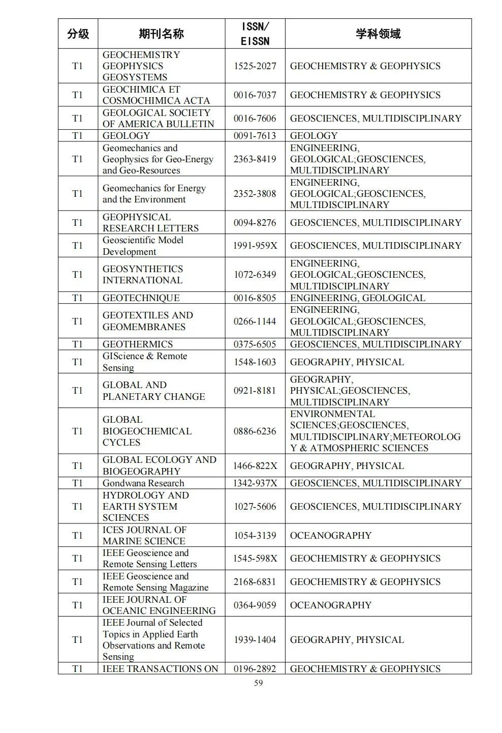 58个领域!高质量科技期刊分级目录总汇第四版发布