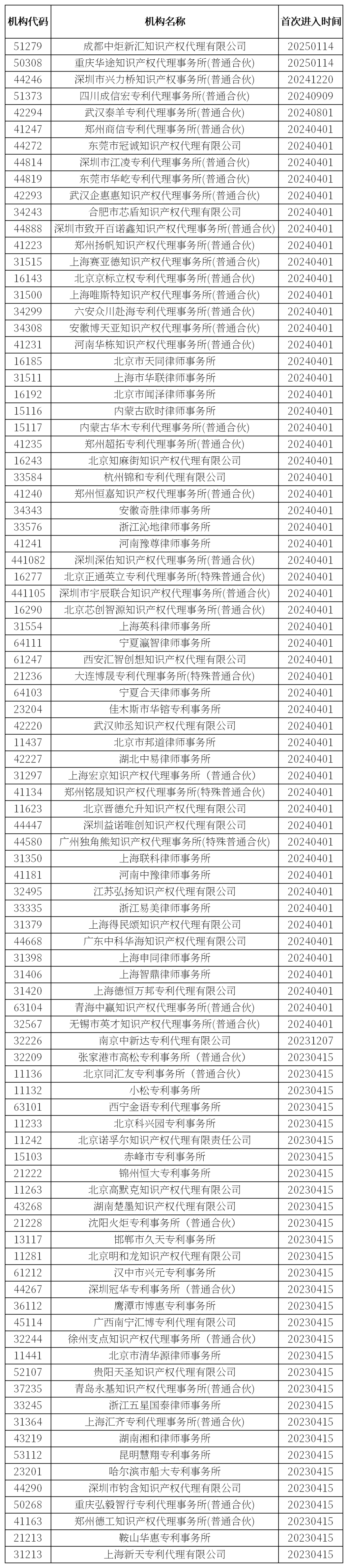 92家机构被列入专利代理机构经营异常名录│附名单
