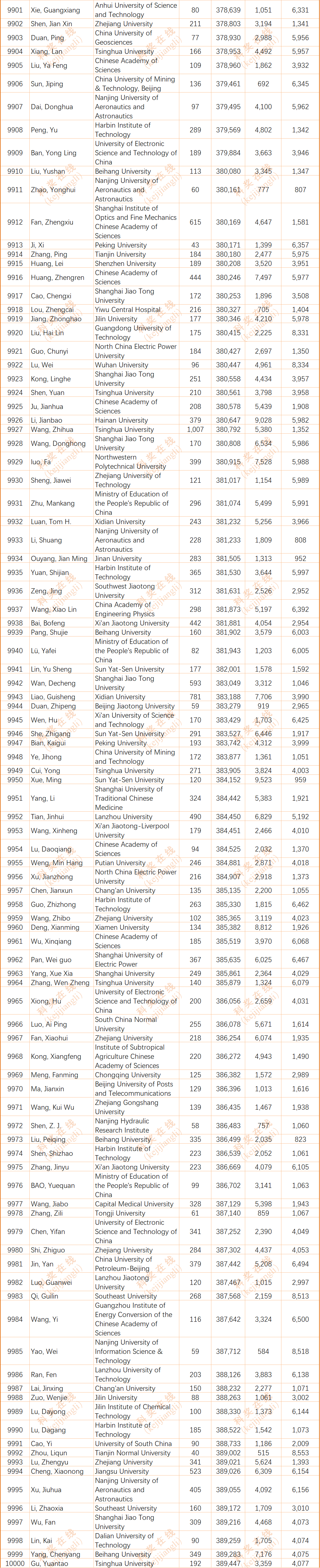 2024年度全球前2%顶尖科学家榜单发布(全名单)