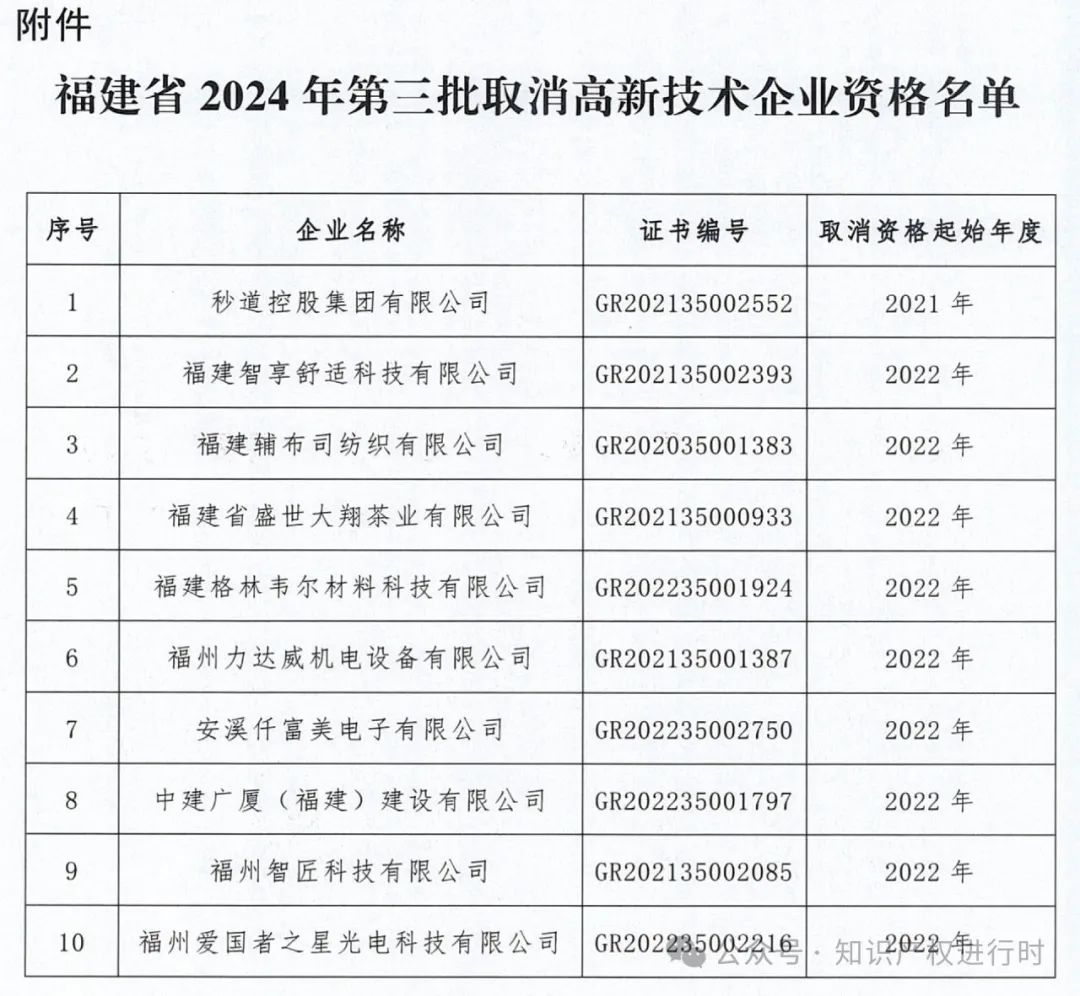 这些情形将被取消高企资格 | 严查! 取消1296家高新技术企业资格。追缴税收优惠和奖励资金