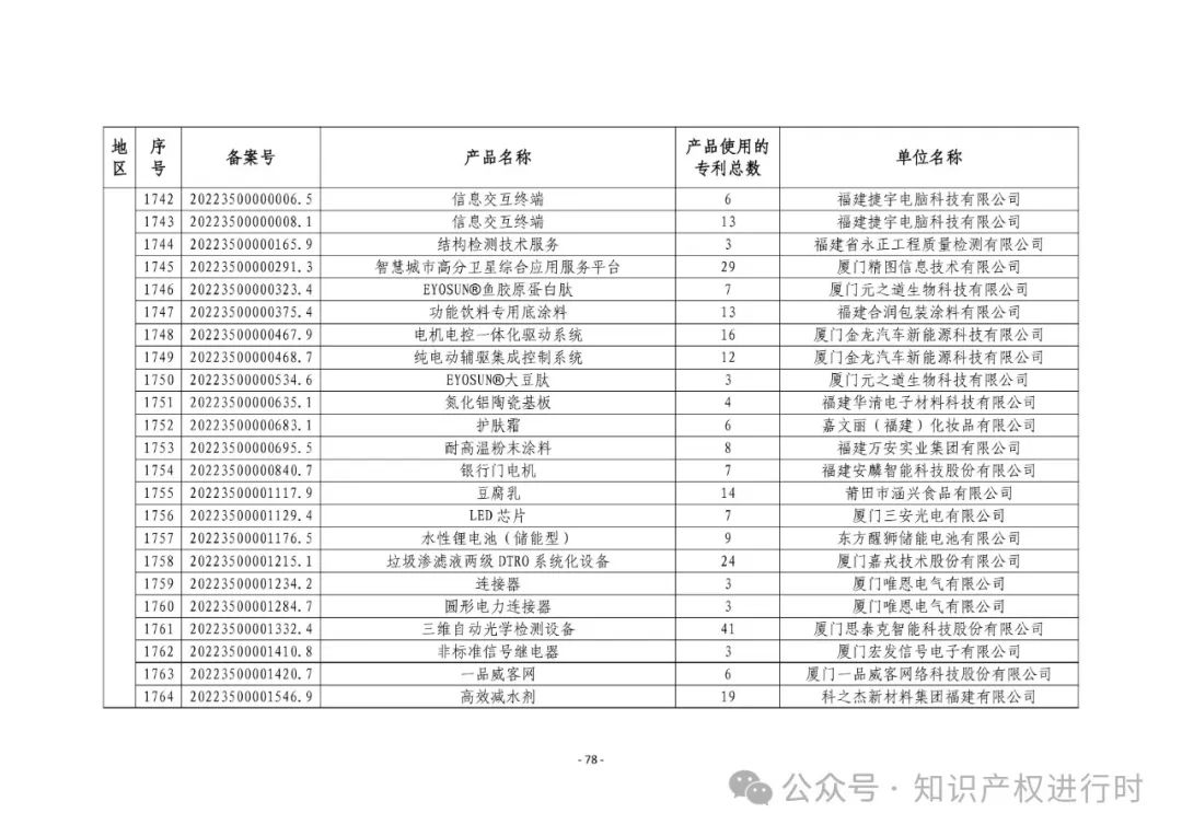 3197件！2024年度专利密集型产品名单