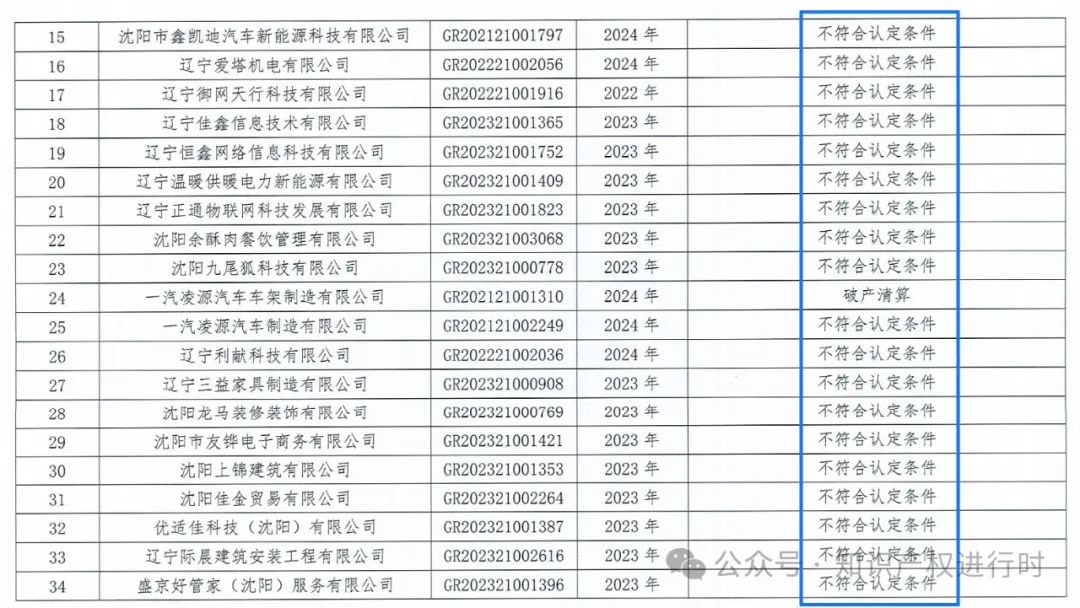 这些情形将被取消高企资格 | 严查! 取消1296家高新技术企业资格。追缴税收优惠和奖励资金