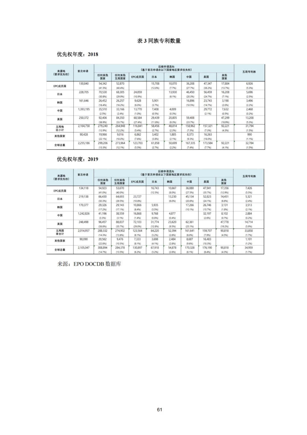《2023年世界五大知识产权局统计报告》(中英文版全文)发布!