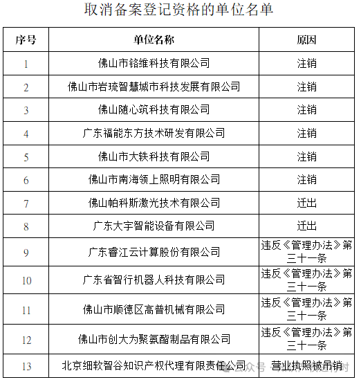 取消/暂停85家专利代理机构和156家备案公司的专利预审资格
