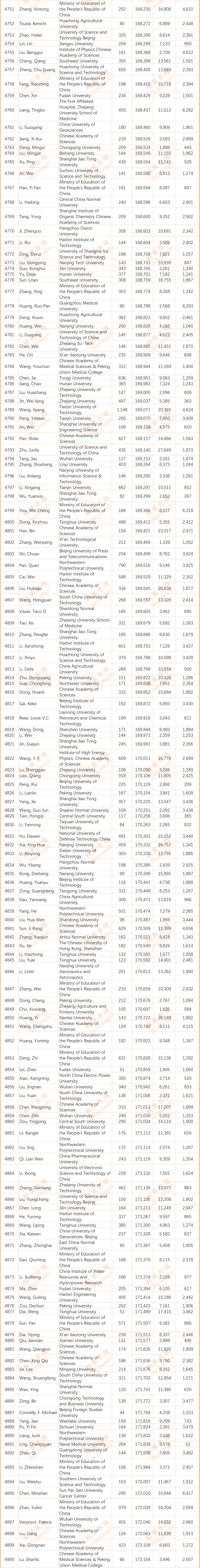 2024年度全球前2%顶尖科学家榜单发布(全名单)