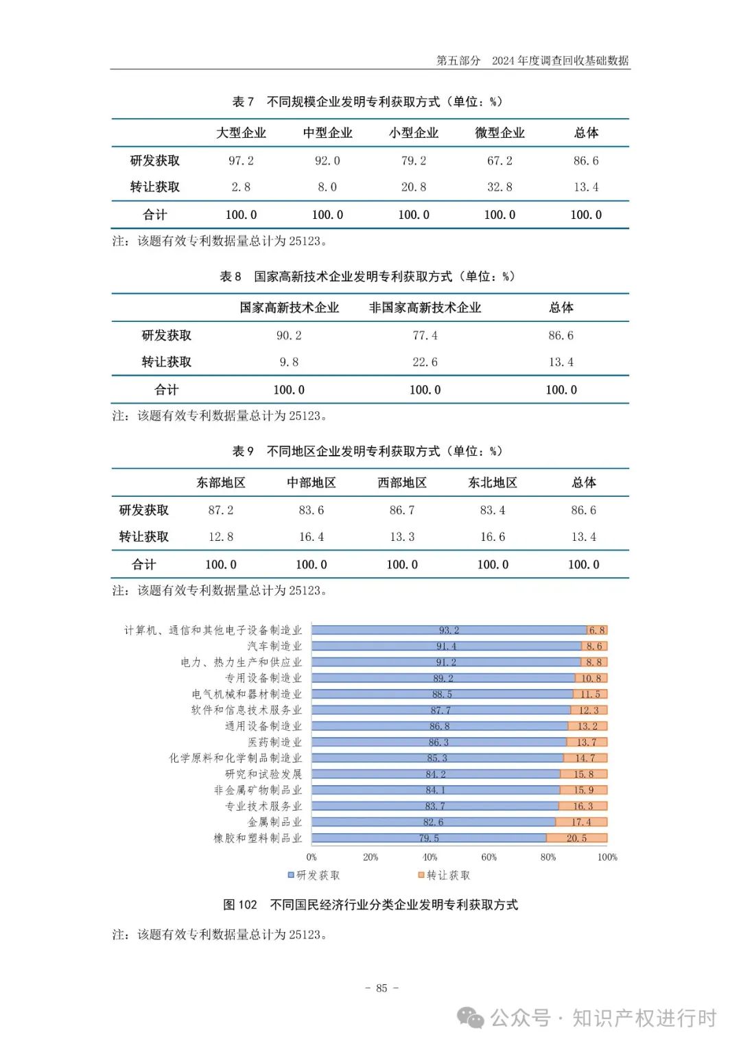 国知局:33.8%未产业化发明专利用于高企等企业资质认定或项目申报;14.8%用于职称评审、绩效考核|2024年中国专利调查报告