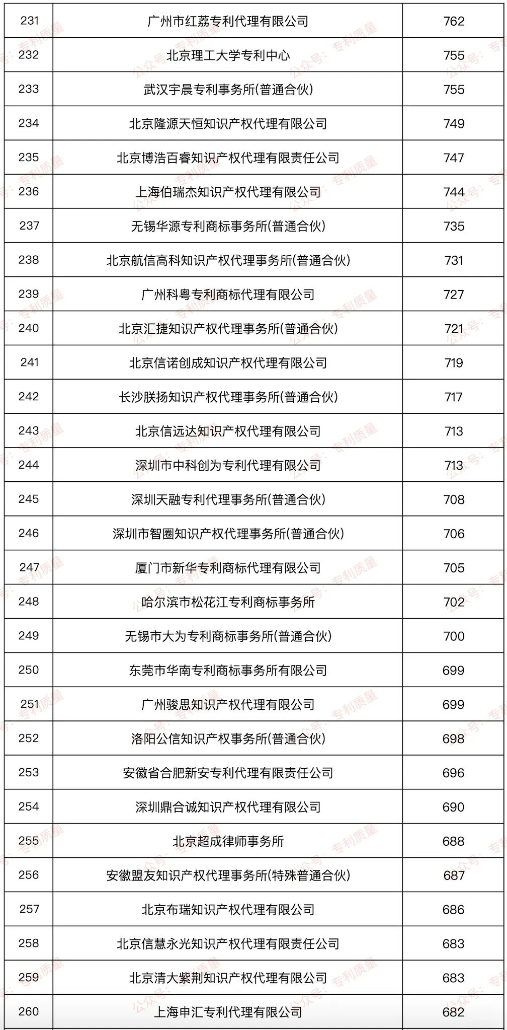 【榜单】2024年国内发明授权数量≥500件代理所排行