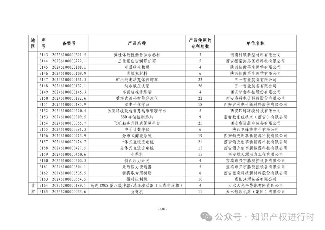 3197件！2024年度专利密集型产品名单