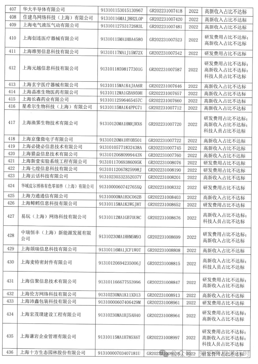 这些情形将被取消高企资格 | 严查! 取消1296家高新技术企业资格。追缴税收优惠和奖励资金