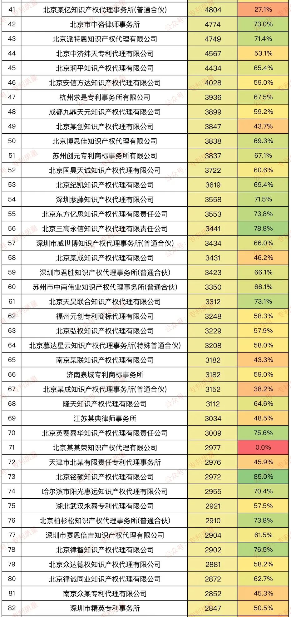 【榜单】2024年国内发明结案数量≥1000件代理所发明授权率排行