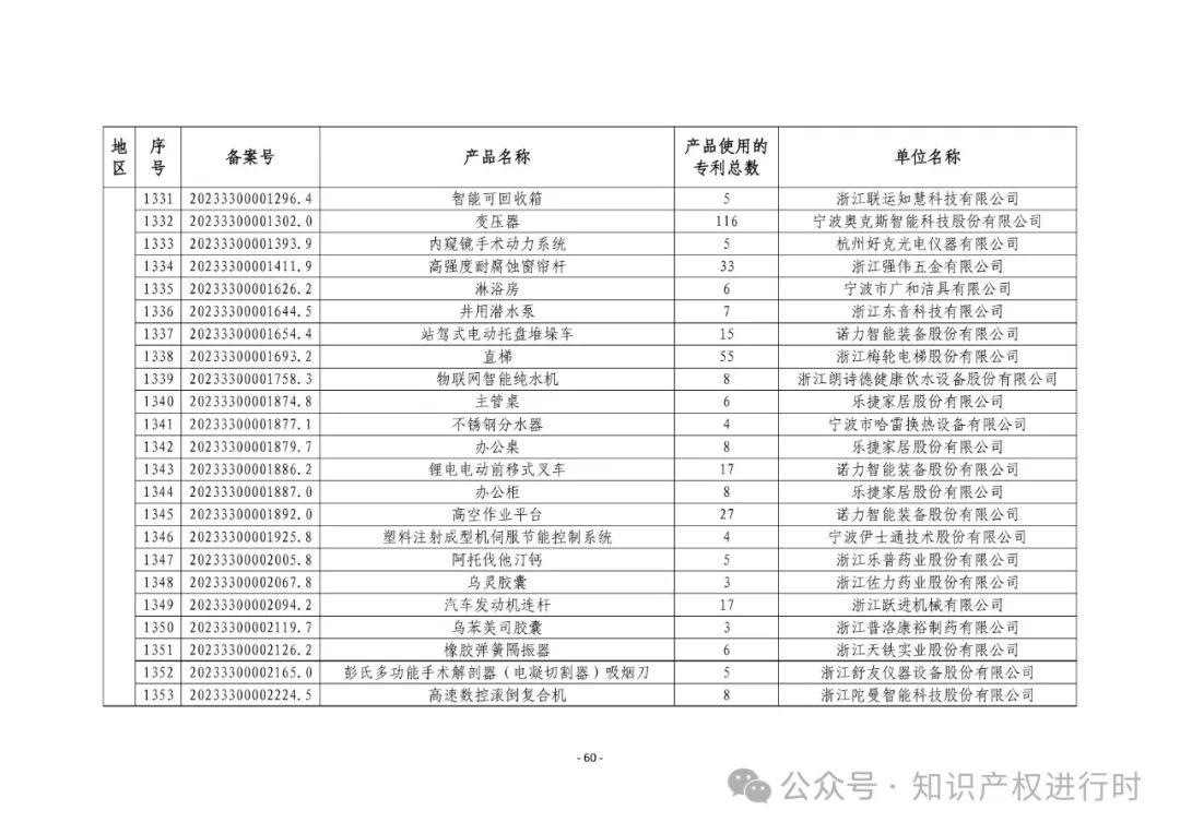 3197件！2024年度专利密集型产品名单