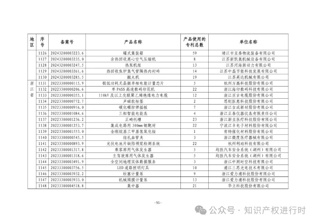 3197件！2024年度专利密集型产品名单