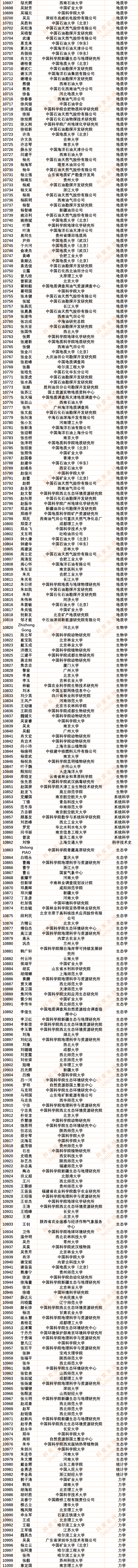 30186人!2024年度中国知网高被引学者Top1%全名单