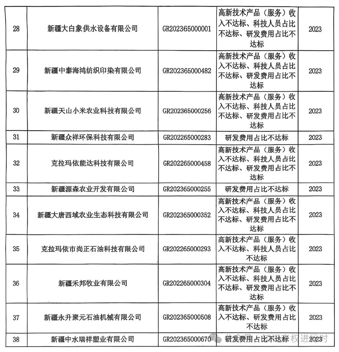 这些情形将被取消高企资格 | 严查! 取消1296家高新技术企业资格。追缴税收优惠和奖励资金
