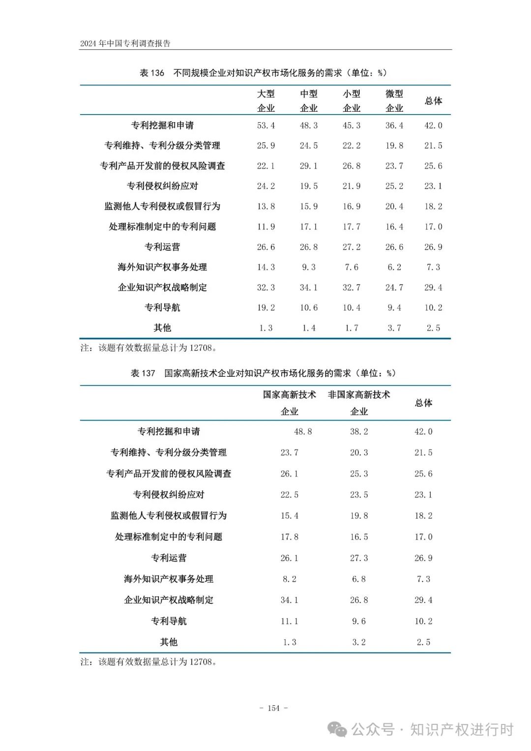 国知局:33.8%未产业化发明专利用于高企等企业资质认定或项目申报;14.8%用于职称评审、绩效考核|2024年中国专利调查报告