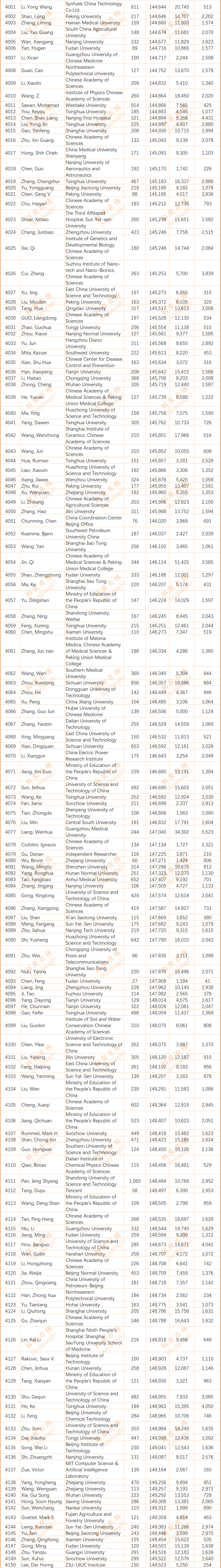 2024年度全球前2%顶尖科学家榜单发布(全名单)