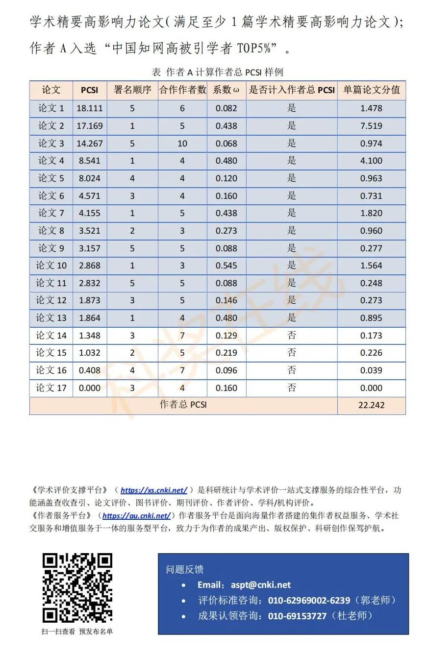 30186人!2024年度中国知网高被引学者Top1%全名单