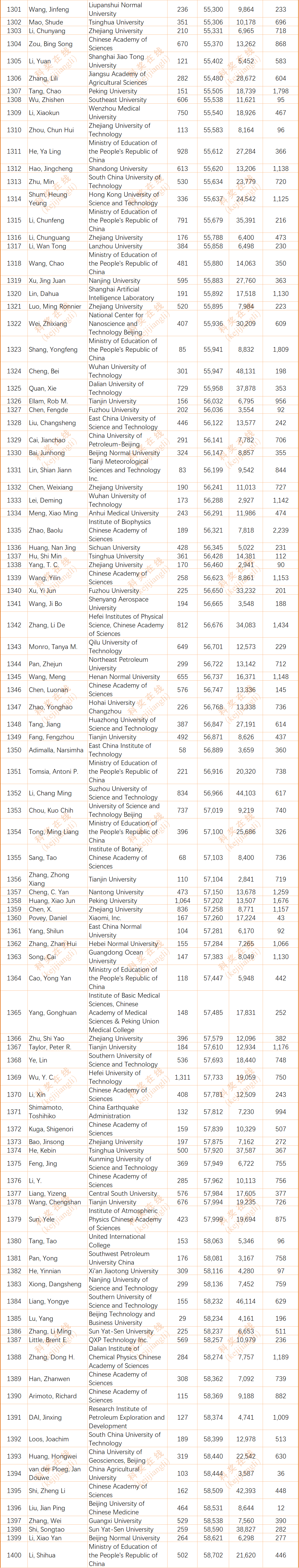 2024年度全球前2%顶尖科学家榜单发布(全名单)