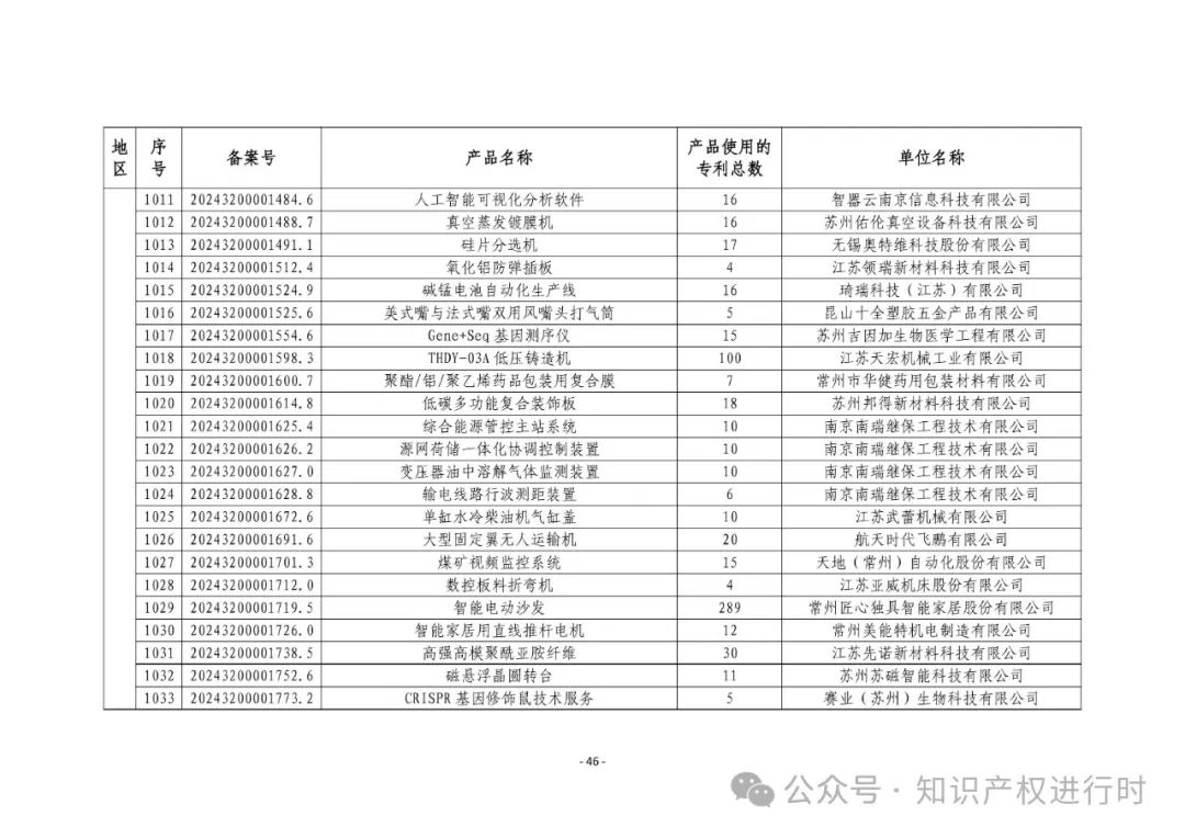 3197件！2024年度专利密集型产品名单