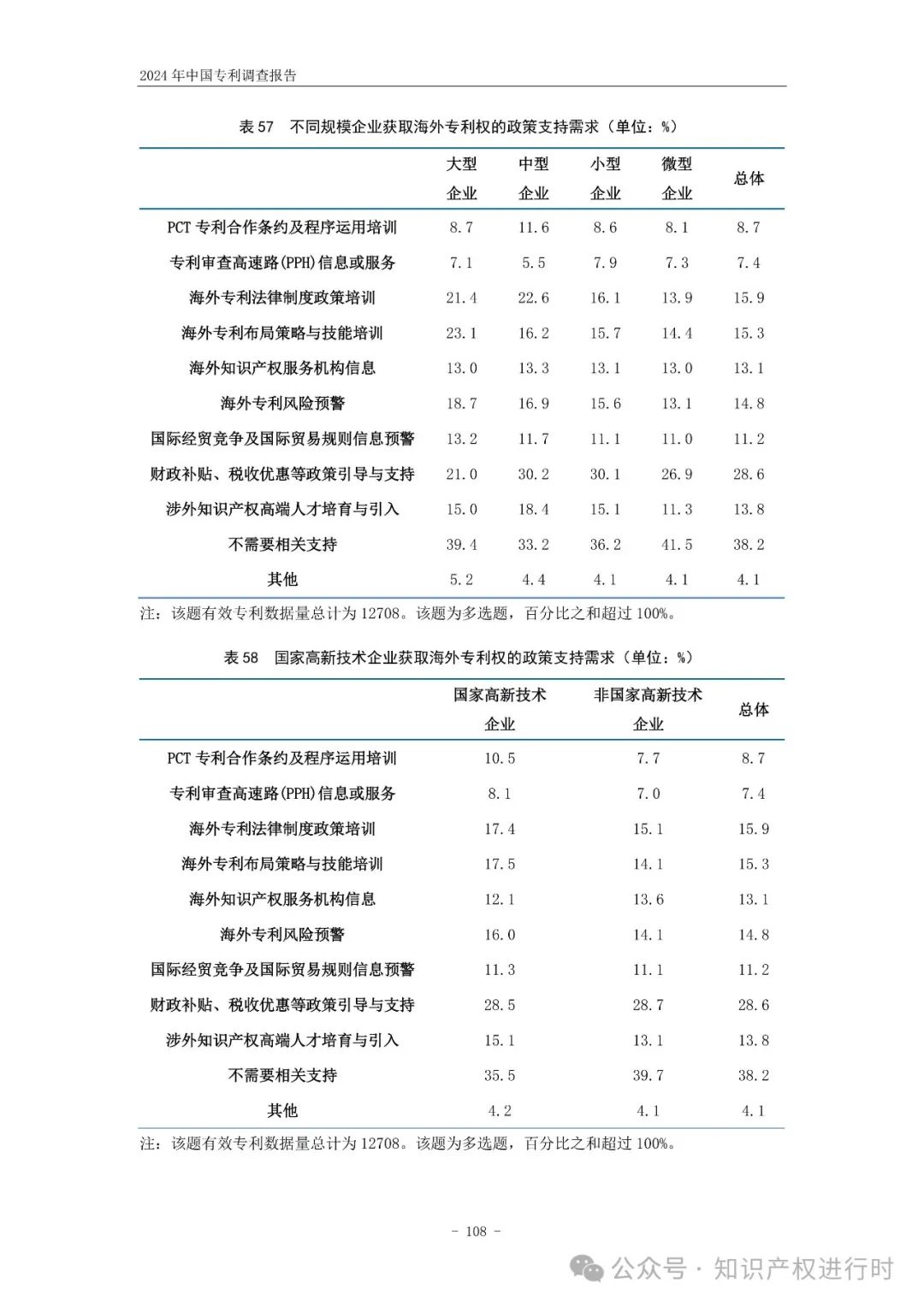 国知局:33.8%未产业化发明专利用于高企等企业资质认定或项目申报;14.8%用于职称评审、绩效考核|2024年中国专利调查报告
