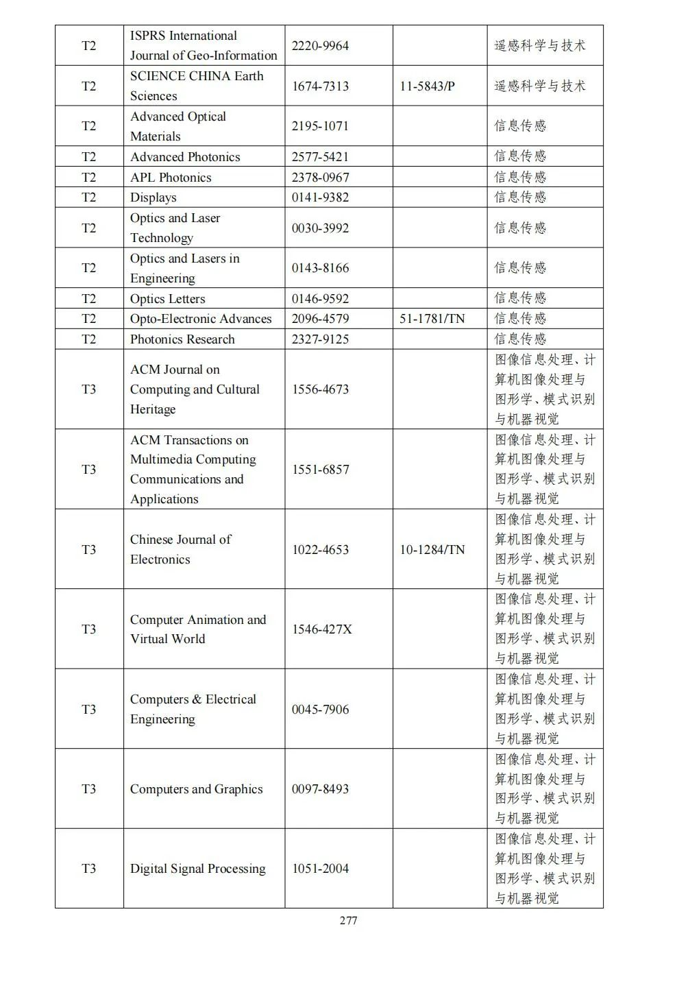 58个领域!高质量科技期刊分级目录总汇第四版发布