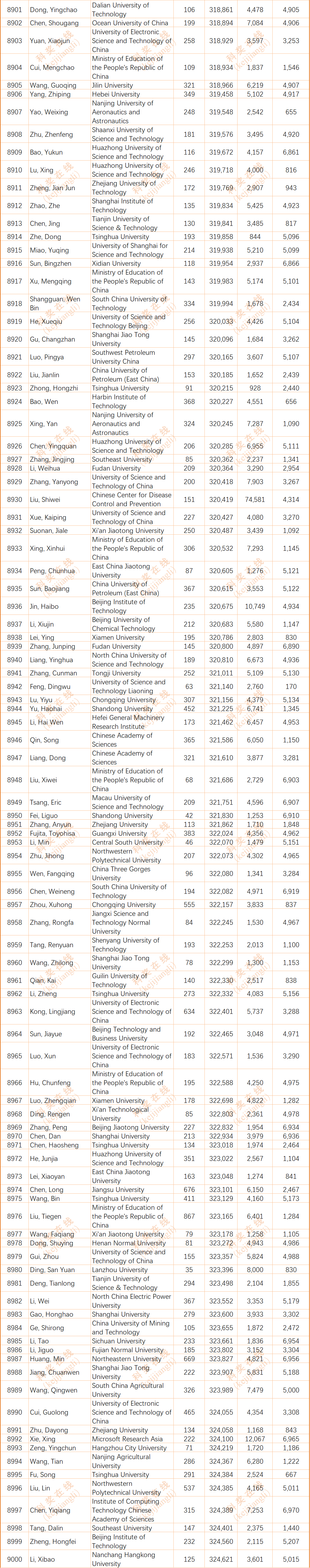2024年度全球前2%顶尖科学家榜单发布(全名单)