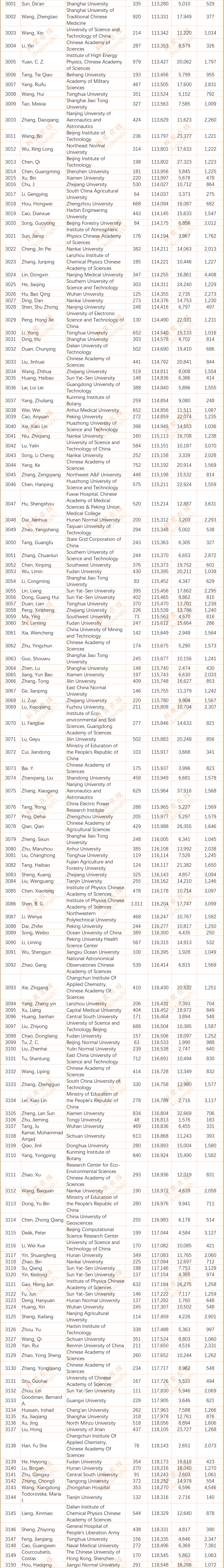 2024年度全球前2%顶尖科学家榜单发布(全名单)