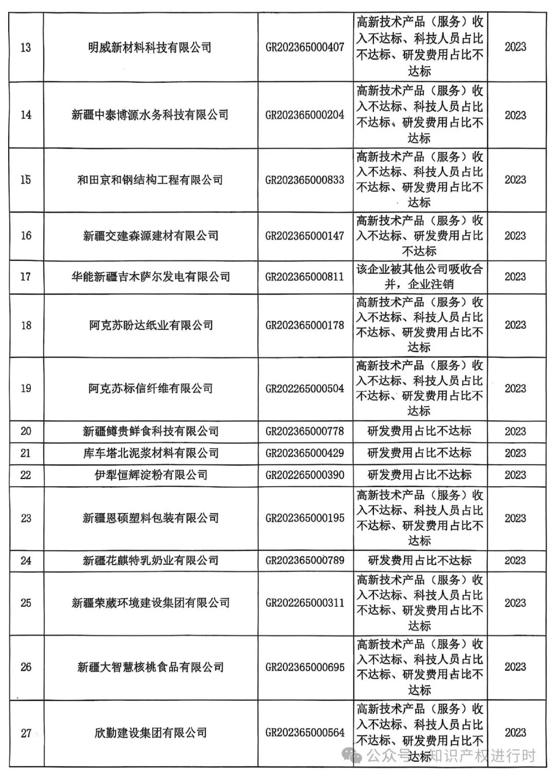 这些情形将被取消高企资格 | 严查! 取消1296家高新技术企业资格。追缴税收优惠和奖励资金