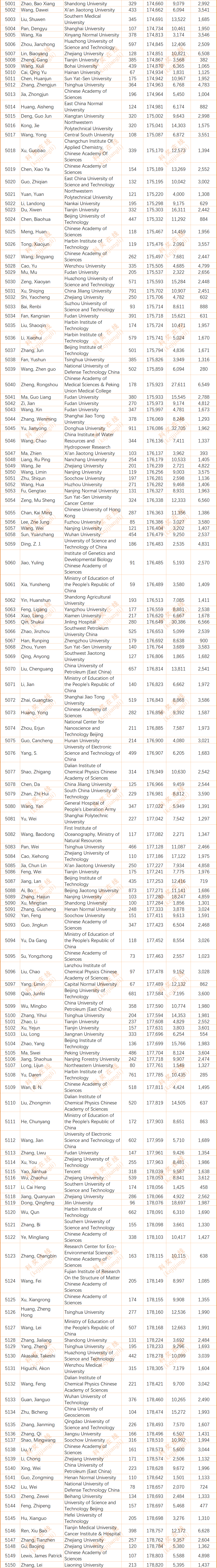 2024年度全球前2%顶尖科学家榜单发布(全名单)