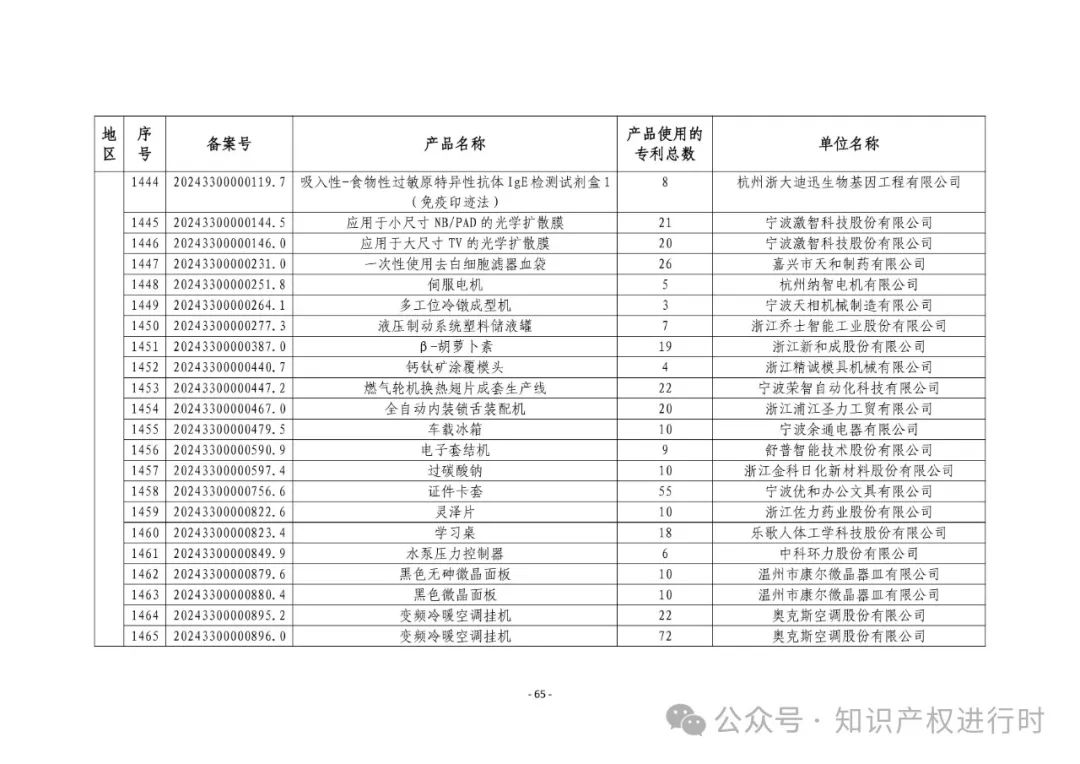 3197件！2024年度专利密集型产品名单