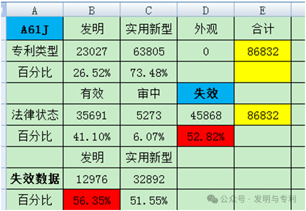 一个撤回率奇高的专利分类,如何来规避,医疗专利需要重点关注