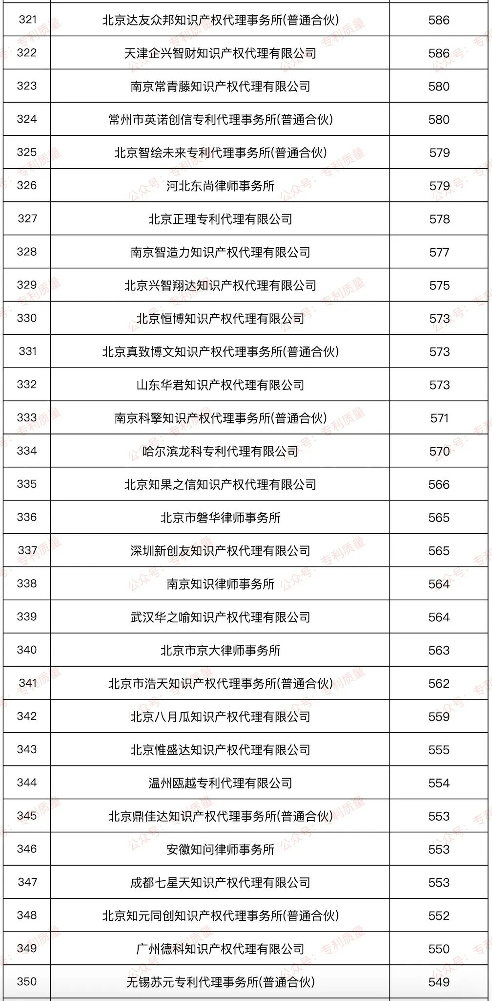 【榜单】2024年国内发明授权数量≥500件代理所排行
