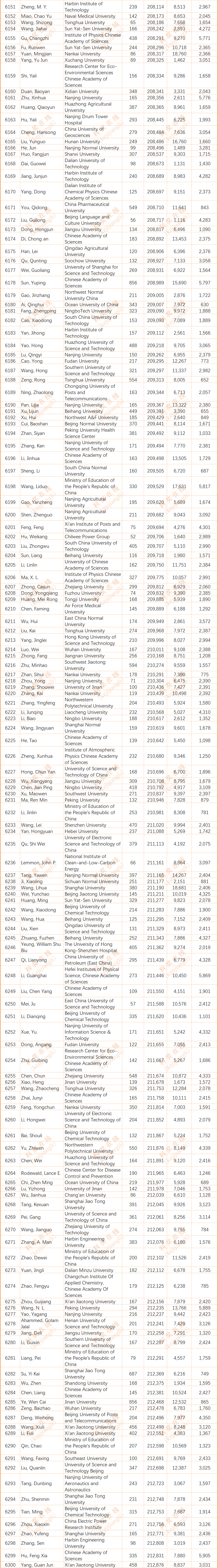 2024年度全球前2%顶尖科学家榜单发布(全名单)