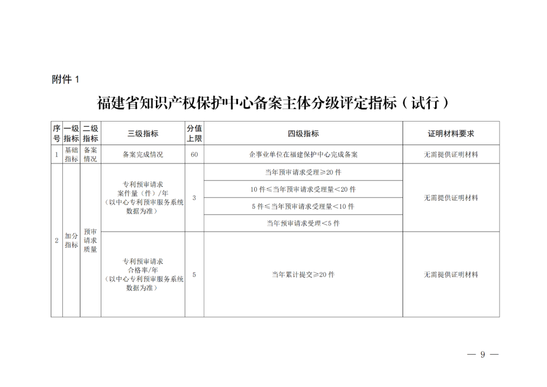 评定为A+和A级的代理机构将减少监督、抽查和检查力度!评定为A级的备案主体,专利预审额度为100件/年,B级6件/年|附通知
