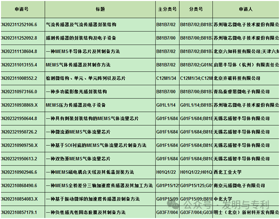 2023年发明专利授权率、驳回率和撤回率较高的50个IPC分类及部分案例分析